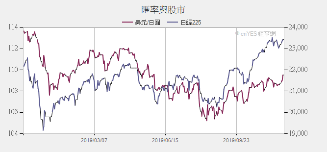 日經225與日圓走勢圖