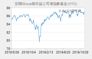 安頓iBoxxe高收益公司債指數基金 (HYG)