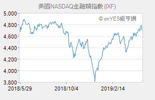 美國NASDAQ金融類指數 (IXF)