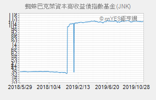 蜘蛛巴克萊資本高收益債指數基金 (JNK)