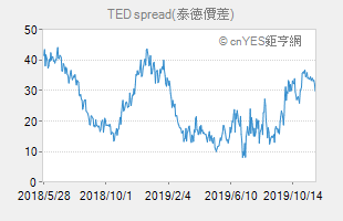 TED spread (泰德價差)