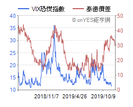 恐慌指數X泰徳價差