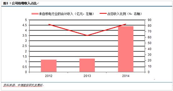 核电水泥_核电行业 收入 排行