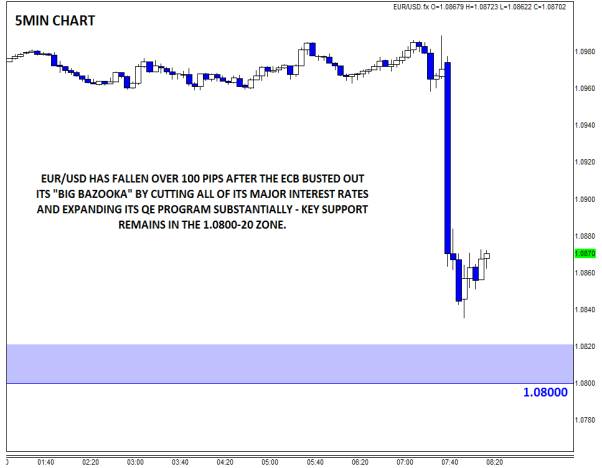 http://www.forex.com/uk/GetMedia.aspx?DocID=35b3ab24-c362-4d69-9013-4d8a1112da30&MediaID=83806e52-f71f-45bc-aeb0-214d1b730733&Filename=EUR5MIN3-10-2016+8-22-35+AM.png