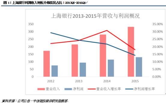 银行贷款收入证明模板_上海银行 收入