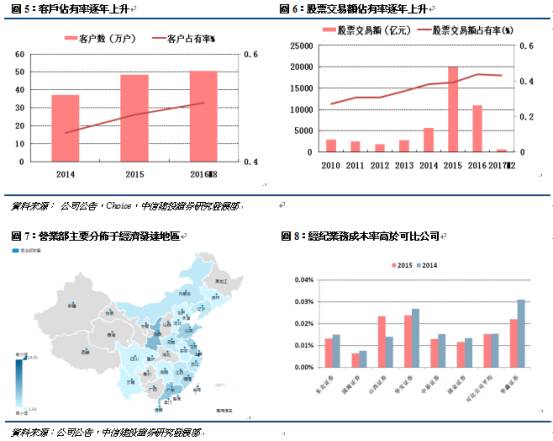 国泰君安证券佣金多少_华鑫证券 佣金收入