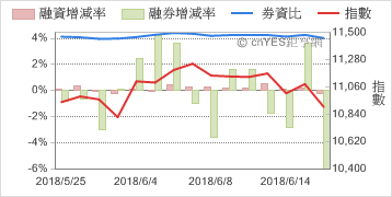 資券增減