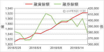 融資融券