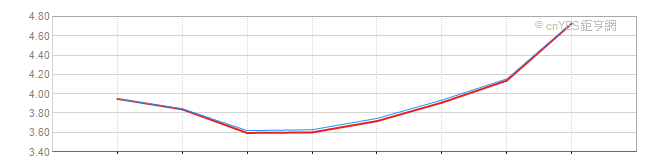 美國公債市場殖利率走勢圖