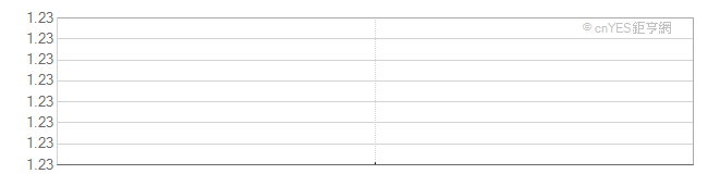 台灣公債市場殖利率走勢圖