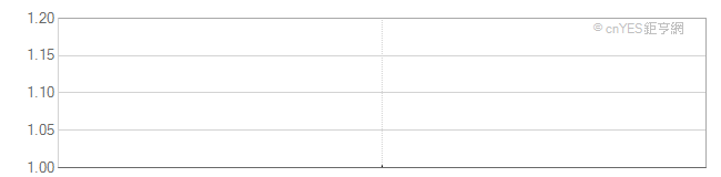 台灣公債市場殖利率走勢圖