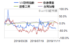 風險指標績效表現比較