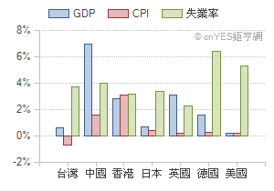 主要國家經濟指標追蹤