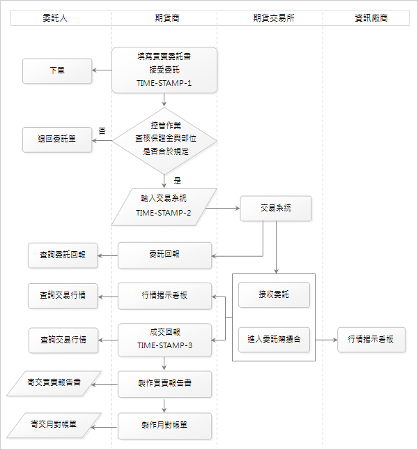 交易流程