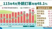 〈外銷訂單〉連15紅！4月外銷訂單874.5億美元創單月次高 與前4月雙雙成長5成