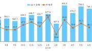 〈進出口統計〉連32紅！6月出口748億美元創單月第3高 上半年出超達974億美元