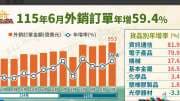 〈外銷訂單〉17紅！6月逾952億年增飆近6成創新高 上半年破5千億美元創同期高
