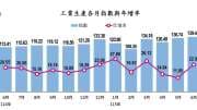 〈工業生產指數〉迎AI超級浪潮！6月工業與製造業生產指數雙創新高 寫下連28紅