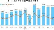 〈進出口統計〉7月出口753億美元史上第3高 8月挑戰最長34紅 全年上看8千億美元