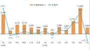 〈稅收統計〉前7月證交稅收3987億元飆增1.9倍 國庫稅收2.87兆元雙創同期高