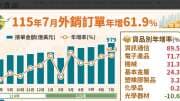 〈外銷訂單〉連18紅！7月979.4億美元史上新高年增61.9% 資通接戰旺到年增近9成