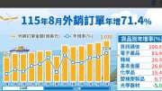 〈外銷訂單〉連19紅！8月首度飆破千億美元年增71.4% 美國訂單年增近9成