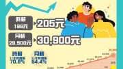 〈工資審議〉正式突破3萬大關261萬人受惠！最低工資明年月薪30900元時薪205元
