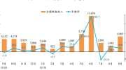 〈稅收統計〉證交稅9月534億元連14紅 前9月稅收3.57兆元年增24%
