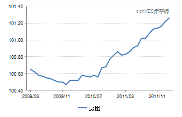 房租