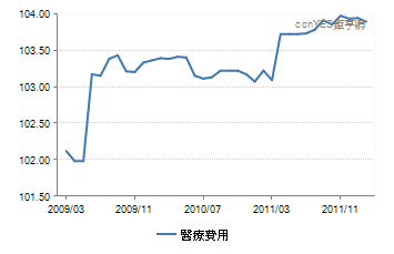 醫療費用