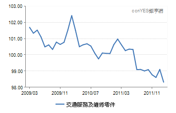 交通服務及維修零件