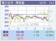 電子期價差圖