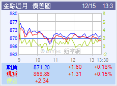 金融價差圖