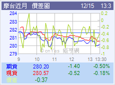 摩台期價差圖