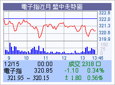 電子期盤中圖