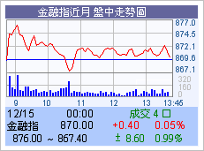 金融盤中圖