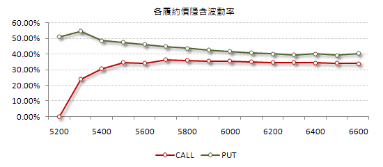 各履約價隱含波動率