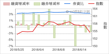 資券增減