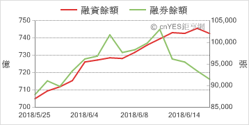 融資融券