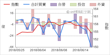 三大法人