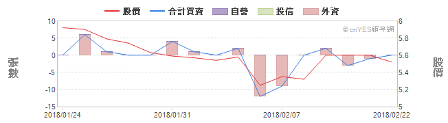 1616三大法人買賣張數